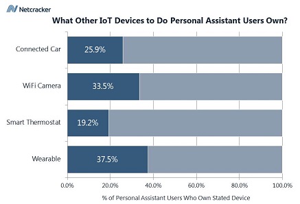 chart-other iot devices with personal assistant